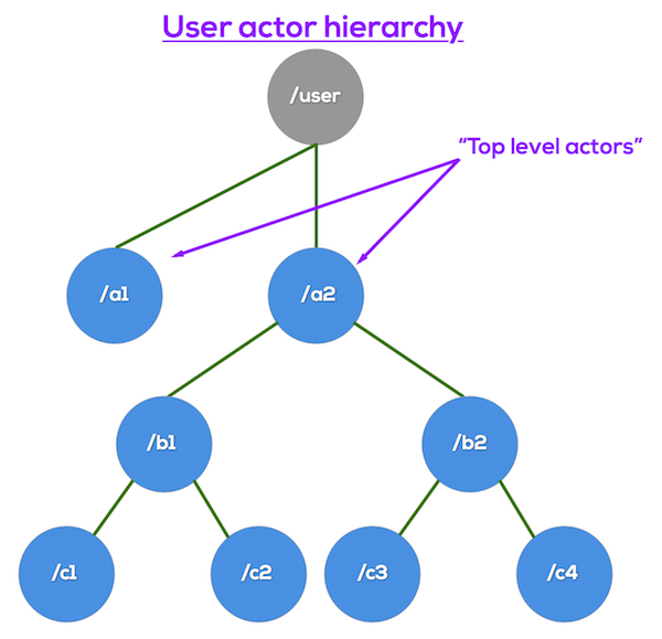 user_actors